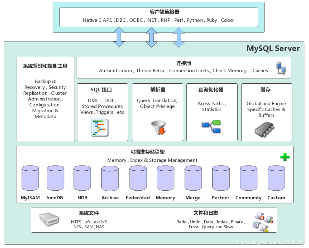MySQL引擎有哪些,有什么区别「MySQL体系结构」